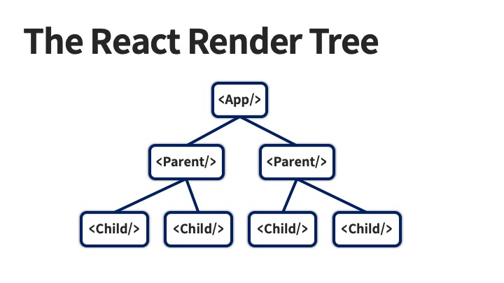 The Render Tree
