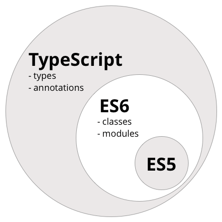 TypeScript >= ES6 >= ES5